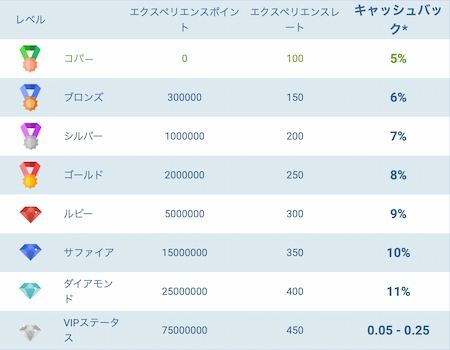 ワンバイベットのVIPプログラム
