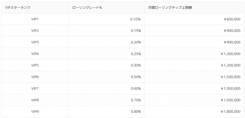 エルドアカジノのリベートボーナスのレベル