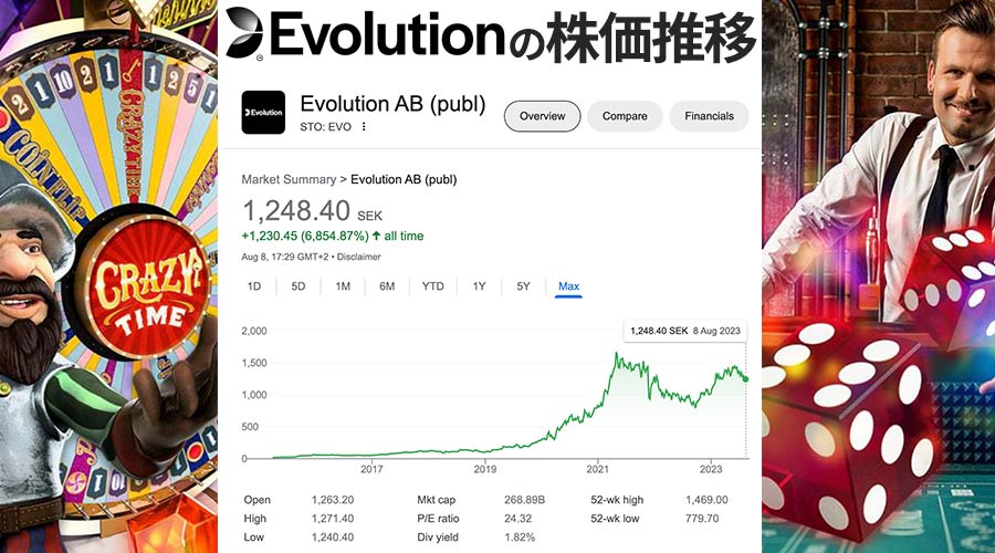 エボリューションの株価推移