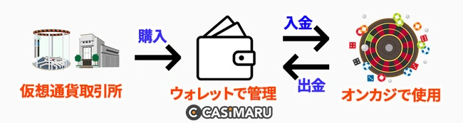 ウォレットを経由してオンラインカジノへ入金するパターン