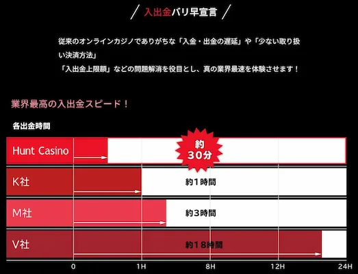 ハントカジノの入出金スピード