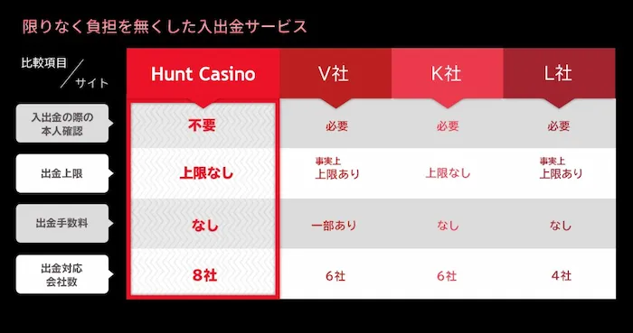 ハントカジノの入出金情報