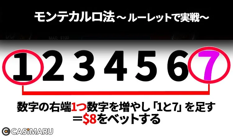 3倍モンテカルロ法のやり方:(負けた場合) 数列を増やす