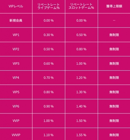 ミラクルカジノのリベートボーナスのレベル