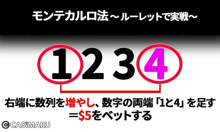 2倍モンテカルロ法のやり方:(負けた場合) 数列を増やす