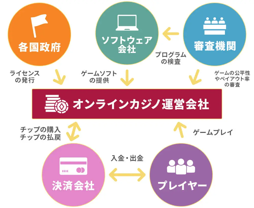 オンラインカジノの仕組みのバナー
