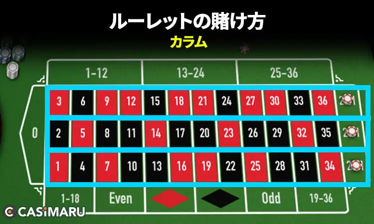 ルーレットの賭け方 (カラム)