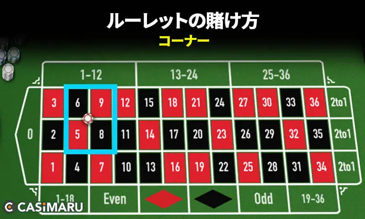 ルーレットの賭け方 (コーナー)