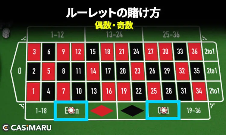 ルーレットの賭け方 (偶数・奇数)