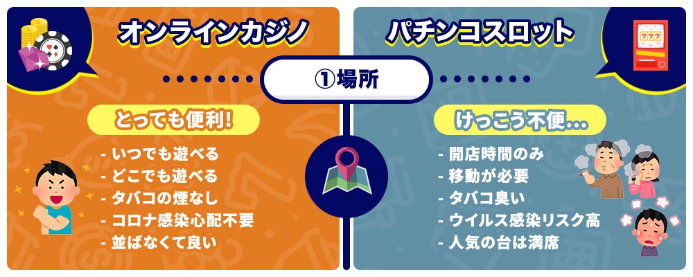 オンラインカジノとパチンコの比較分析イメージ(場所)