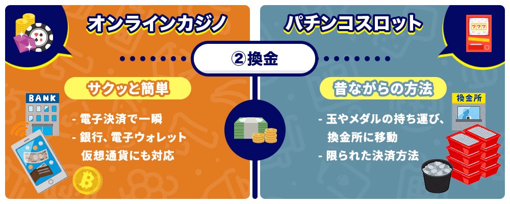 オンラインカジノとパチンコの比較分析イメージ(換金)