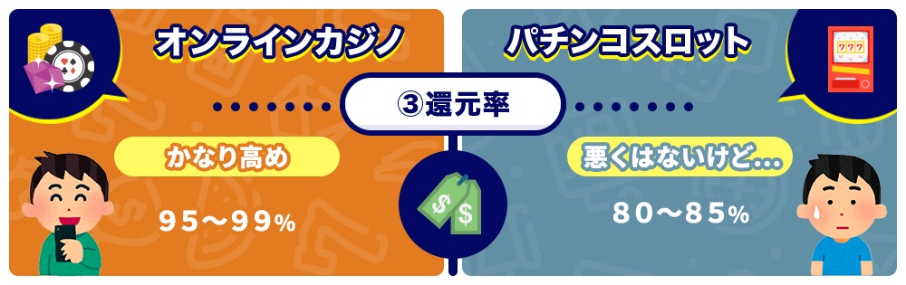オンラインカジノとパチンコの比較分析イメージ(還元率)