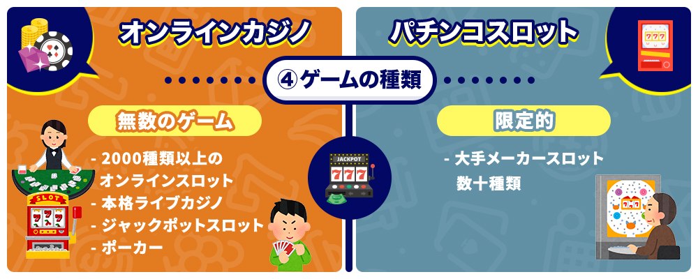 オンラインカジノとパチンコの比較分析イメージ(ゲームの種類)