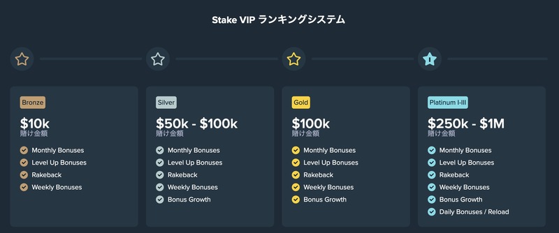 ステークカジノのVIPレベル